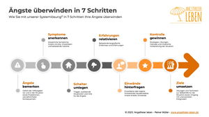 Grafik mit den 7 Schritte der Systemlösung von Reiner Müller - Angstfreier leben. Die 7 Schritte sind: Ängste bemerken, Symptome anerkennen, Schalter umlegen, Erfahrungen relativieren, Einwände hinterfragen, Kontrolle gewinnen und Ziele umsetzen.