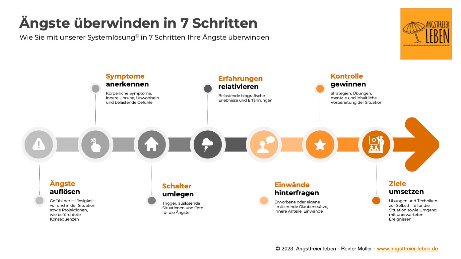 Grafik zur Systemlösung© von Angstfreier leben. In 7 Schritten systematisch Ängste auflösen: 1. Ängste auflösen, 2. Symptome anerkennen, 3. Schalter umlegen, 4. Erfahrungen relativieren, 5. Einwände hinterfragen, 6. Kontrolle gewinnen, 7. Ziele umsetzen
